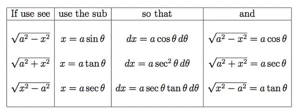 Integration By Substitution Formula And Examples
